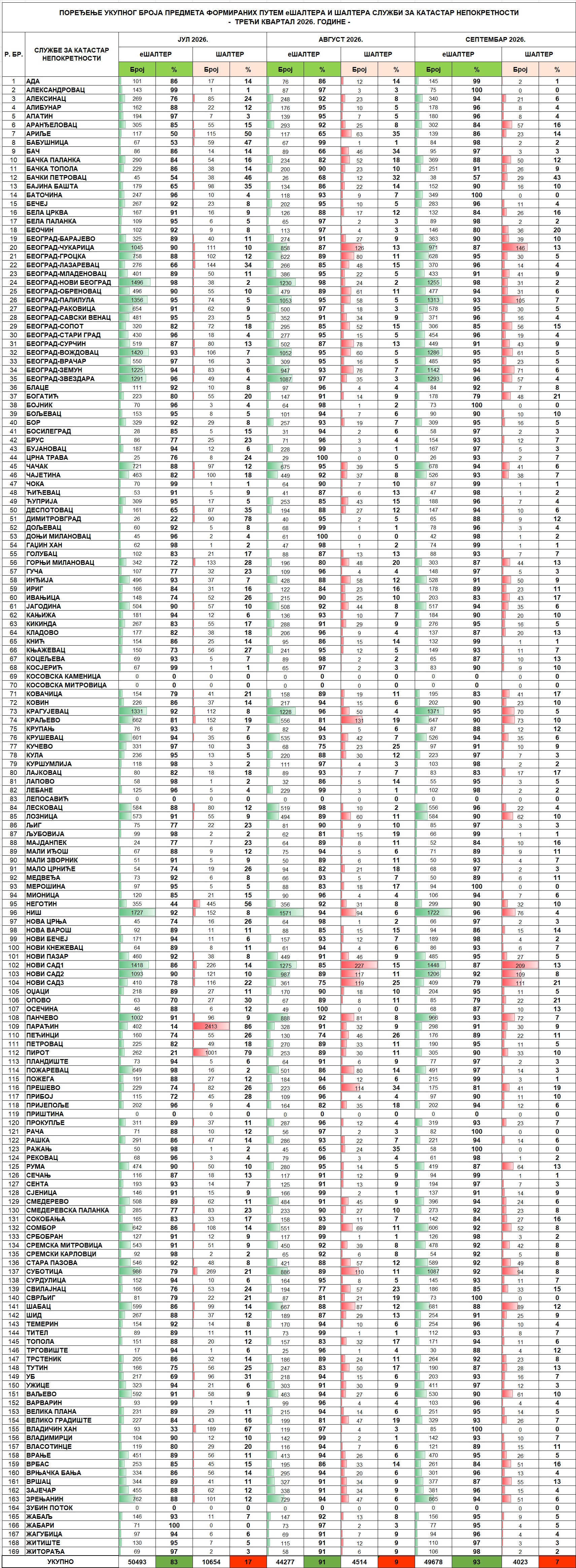 /content/images/stranice/statistika/2026/10/Tabela 2 - III kvartal 2026.jpg